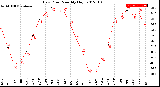 Milwaukee Weather Dew Point<br>Monthly High