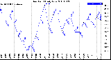 Milwaukee Weather Dew Point<br>Daily Low