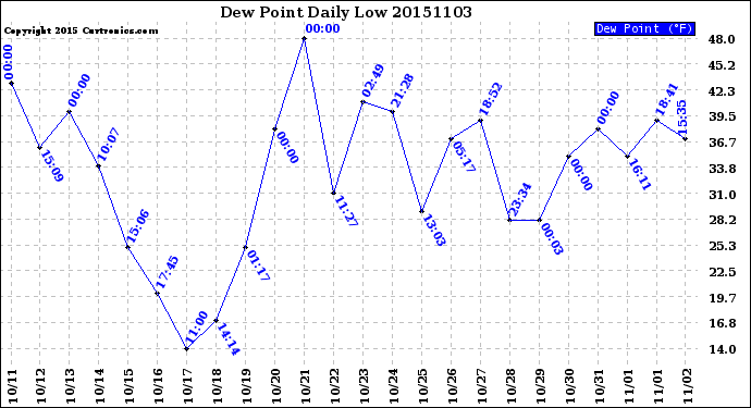 Milwaukee Weather Dew Point<br>Daily Low