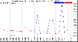 Milwaukee Weather Evapotranspiration<br>vs Rain per Day<br>(Inches)