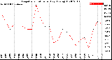 Milwaukee Weather Evapotranspiration<br>per Day (Ozs sq/ft)