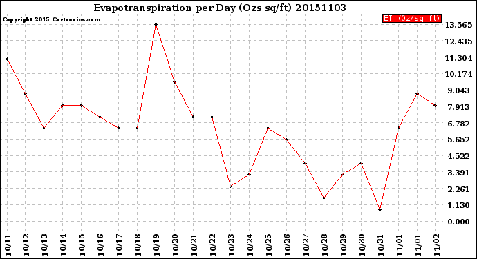 Milwaukee Weather Evapotranspiration<br>per Day (Ozs sq/ft)