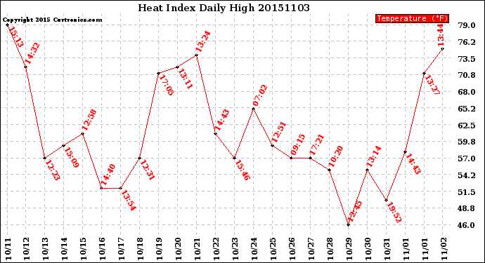 Milwaukee Weather Heat Index<br>Daily High