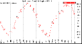 Milwaukee Weather Heat Index<br>Monthly High