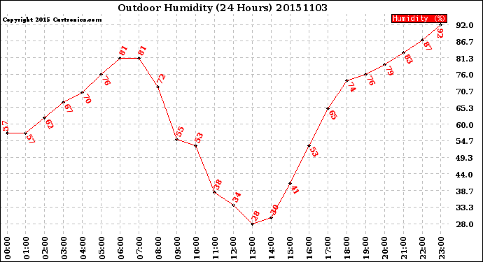 Milwaukee Weather Outdoor Humidity<br>(24 Hours)