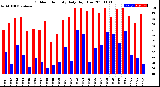 Milwaukee Weather Outdoor Humidity<br>Daily High/Low