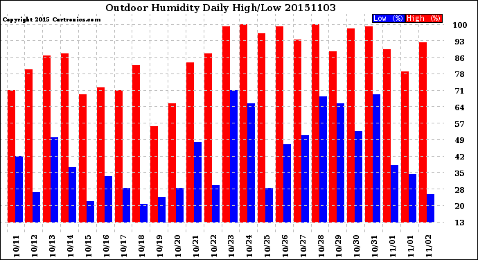 Milwaukee Weather Outdoor Humidity<br>Daily High/Low