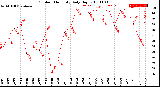 Milwaukee Weather Outdoor Humidity<br>Daily High