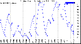 Milwaukee Weather Outdoor Humidity<br>Daily Low