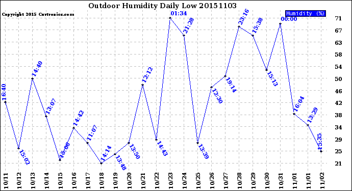 Milwaukee Weather Outdoor Humidity<br>Daily Low