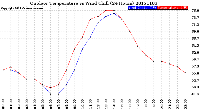 Milwaukee Weather Outdoor Temperature<br>vs Wind Chill<br>(24 Hours)