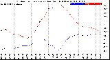 Milwaukee Weather Outdoor Temperature<br>vs Dew Point<br>(24 Hours)