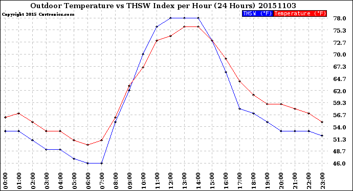 Milwaukee Weather Outdoor Temperature<br>vs THSW Index<br>per Hour<br>(24 Hours)