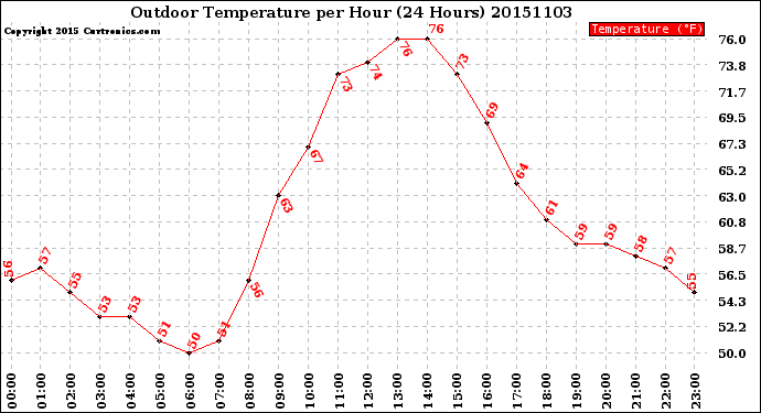 Milwaukee Weather Outdoor Temperature<br>per Hour<br>(24 Hours)