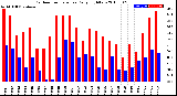 Milwaukee Weather Outdoor Temperature<br>Daily High/Low