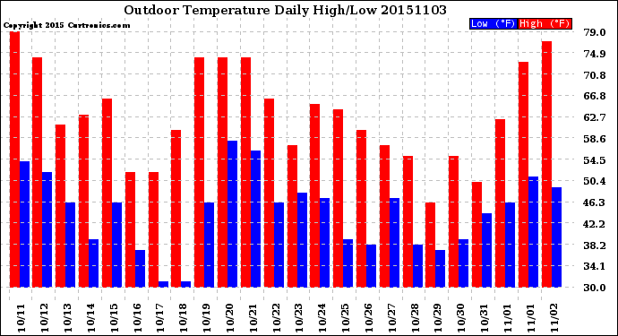Milwaukee Weather Outdoor Temperature<br>Daily High/Low
