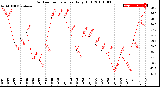 Milwaukee Weather Outdoor Temperature<br>Daily High