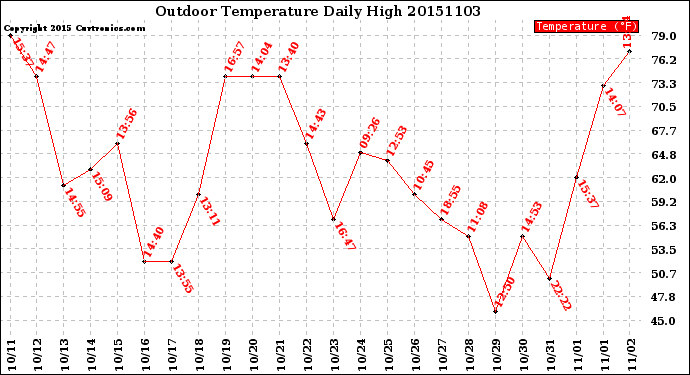 Milwaukee Weather Outdoor Temperature<br>Daily High