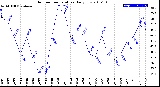 Milwaukee Weather Outdoor Temperature<br>Daily Low