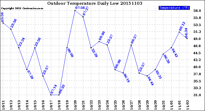 Milwaukee Weather Outdoor Temperature<br>Daily Low