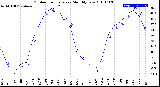 Milwaukee Weather Outdoor Temperature<br>Monthly Low