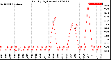 Milwaukee Weather Rain<br>By Day<br>(Inches)