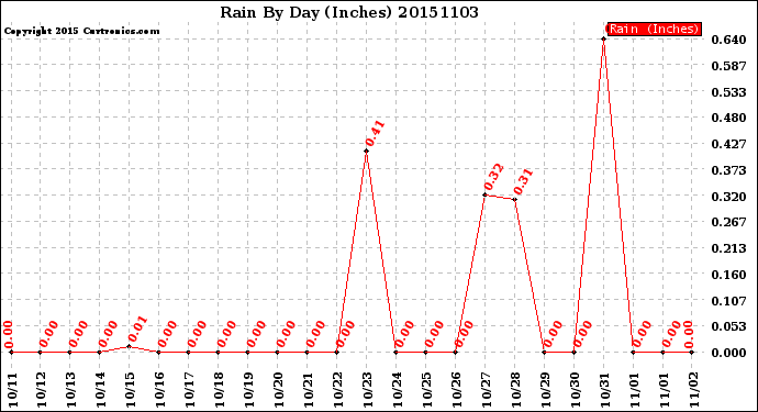 Milwaukee Weather Rain<br>By Day<br>(Inches)