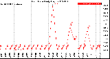 Milwaukee Weather Rain Rate<br>Daily High