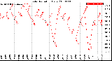 Milwaukee Weather Solar Radiation<br>Daily