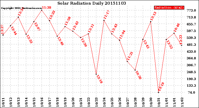 Milwaukee Weather Solar Radiation<br>Daily