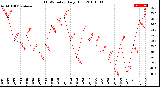 Milwaukee Weather THSW Index<br>Daily High