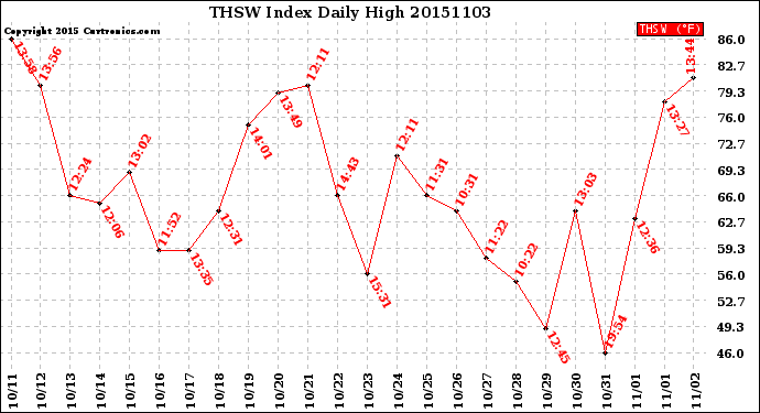 Milwaukee Weather THSW Index<br>Daily High