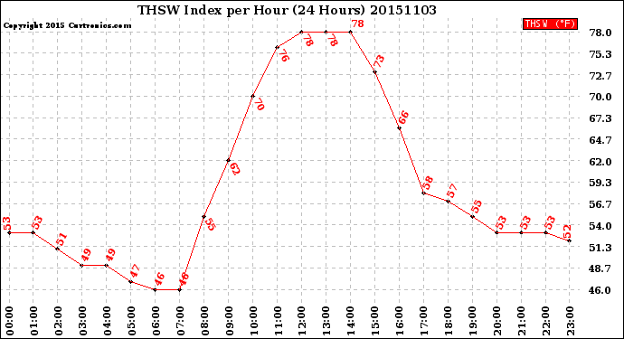 Milwaukee Weather THSW Index<br>per Hour<br>(24 Hours)