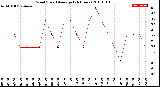 Milwaukee Weather Wind Speed<br>Average<br>(24 Hours)