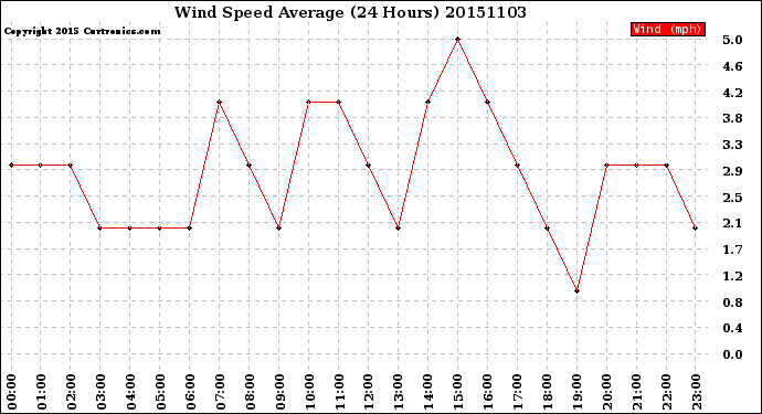 Milwaukee Weather Wind Speed<br>Average<br>(24 Hours)