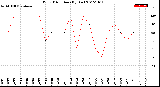 Milwaukee Weather Wind Direction<br>(By Day)