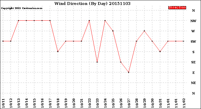 Milwaukee Weather Wind Direction<br>(By Day)