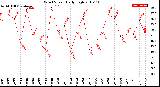 Milwaukee Weather Wind Speed<br>Daily High