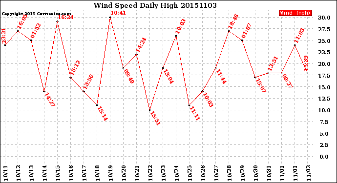 Milwaukee Weather Wind Speed<br>Daily High