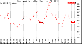 Milwaukee Weather Wind Speed<br>Hourly High<br>(24 Hours)