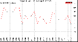 Milwaukee Weather Wind Direction<br>Daily High