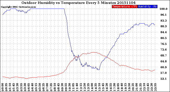 Milwaukee Weather Outdoor Humidity<br>vs Temperature<br>Every 5 Minutes