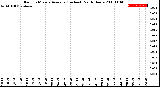 Milwaukee Weather Rain<br>15 Minute Average<br>(Inches)<br>Past 6 Hours