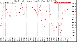 Milwaukee Weather Solar Radiation<br>Avg per Day W/m2/minute