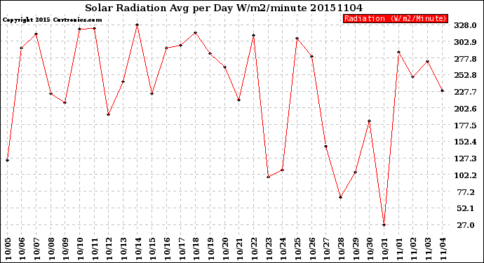 Milwaukee Weather Solar Radiation<br>Avg per Day W/m2/minute