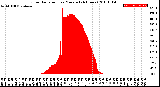 Milwaukee Weather Solar Radiation<br>per Minute<br>(24 Hours)