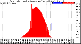 Milwaukee Weather Solar Radiation<br>& Day Average<br>per Minute<br>(Today)