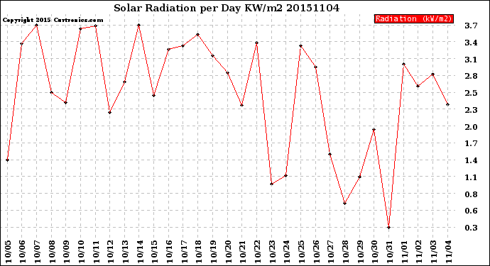 Milwaukee Weather Solar Radiation<br>per Day KW/m2