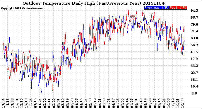 Milwaukee Weather Outdoor Temperature<br>Daily High<br>(Past/Previous Year)