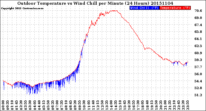 Milwaukee Weather Outdoor Temperature<br>vs Wind Chill<br>per Minute<br>(24 Hours)